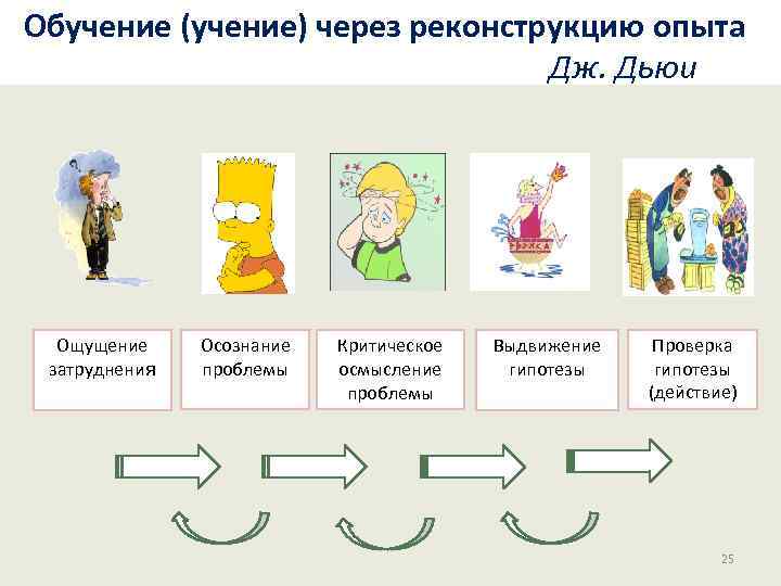  Обучение (учение) через реконструкцию опыта Дж. Дьюи Ощущение затруднения Осознание проблемы Критическое осмысление