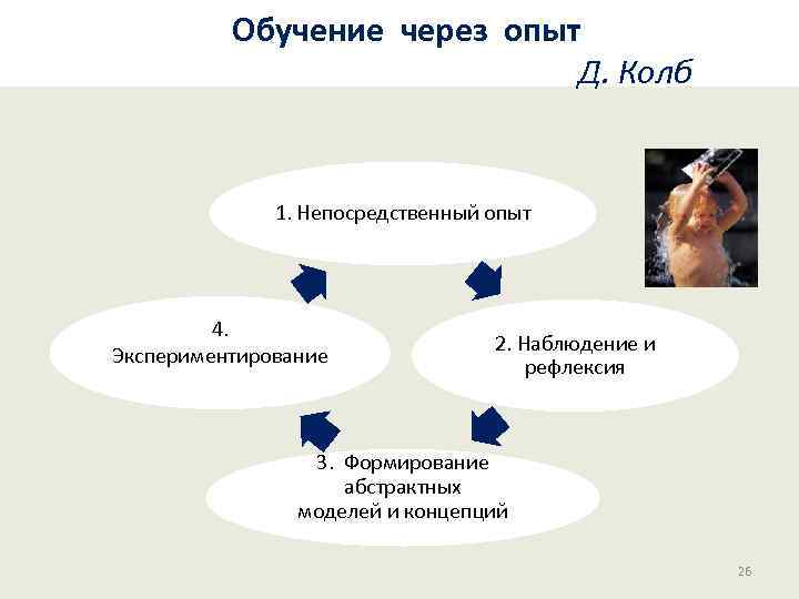 Обучение через опыт Д. Колб 1. Непосредственный опыт 4. Экспериментирование 2. Наблюдение и рефлексия