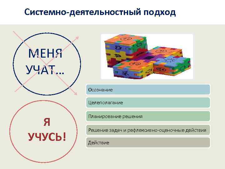 Системно-деятельностный подход МЕНЯ УЧАТ… Осознание Целеполагание Я УЧУСЬ! Планирование решения Решение задач и рефлексивно-оценочные