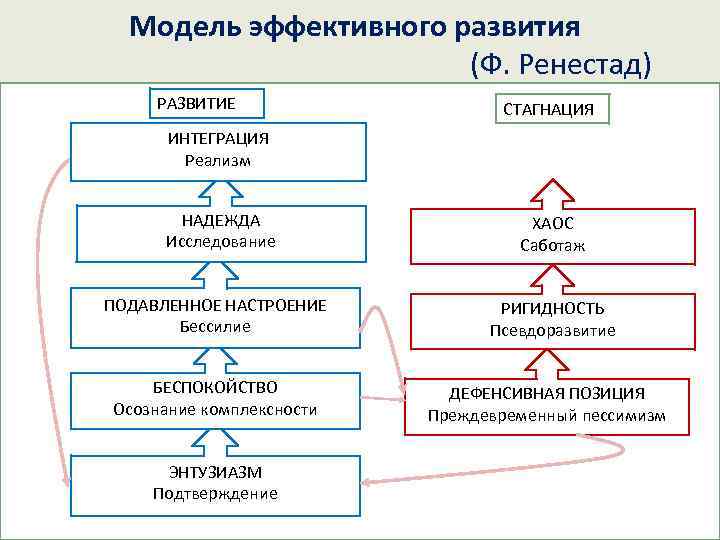 Модель эффективного развития (Ф. Ренестад) РАЗВИТИЕ СТАГНАЦИЯ ИНТЕГРАЦИЯ Реализм НАДЕЖДА Исследование ПОДАВЛЕННОЕ НАСТРОЕНИЕ Бессилие