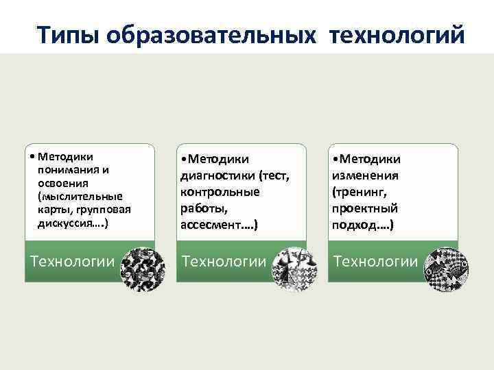 Типы образовательных технологий • Методики понимания и освоения (мыслительные карты, групповая дискуссия…. ) •