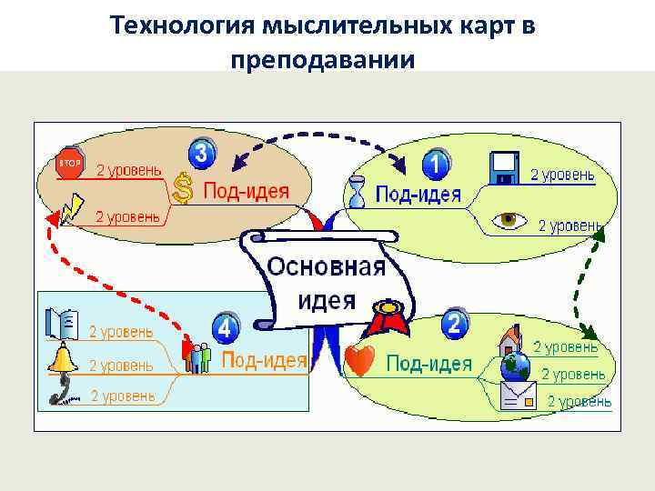 Технология мыслительных карт в преподавании 