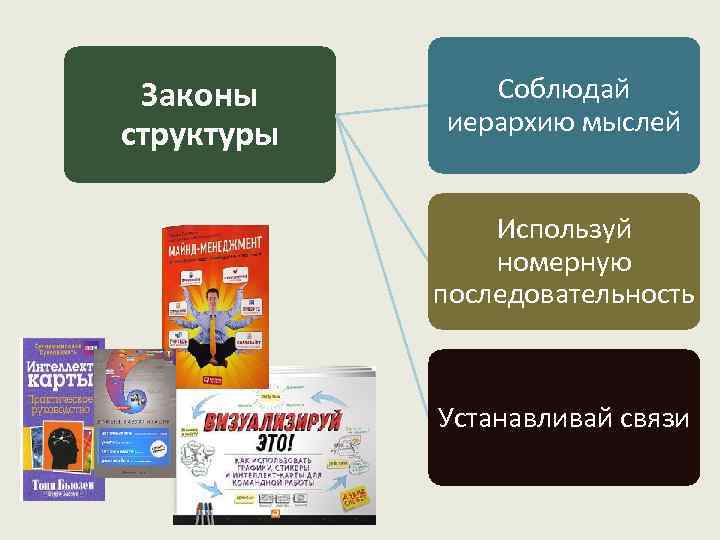Законы структуры Соблюдай иерархию мыслей Используй номерную последовательность Устанавливай связи 