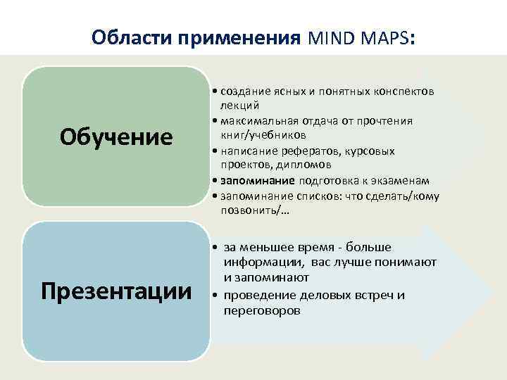 Области применения MIND MAPS: Обучение Презентации • создание ясных и понятных конспектов лекций •
