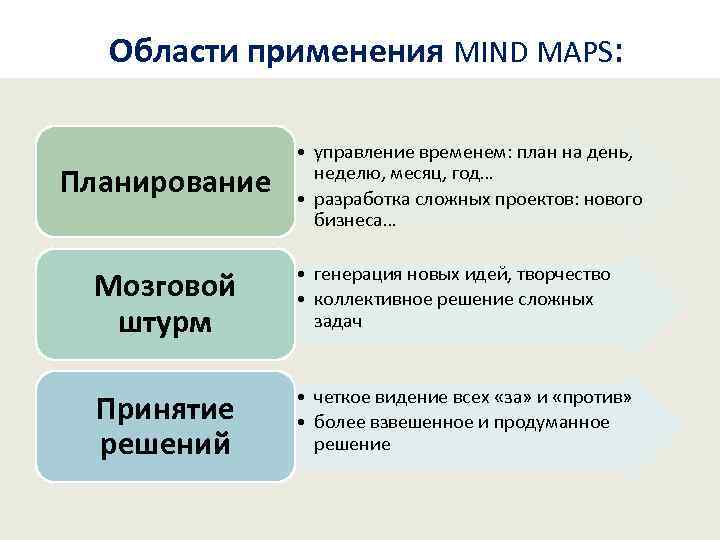 Области применения MIND MAPS: Планирование • управление временем: план на день, неделю, месяц, год…