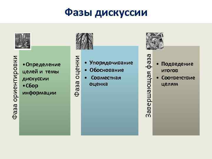  • Упорядочивание • Обоснование • Совместная оценка Завершающая фаза • Определение целей и