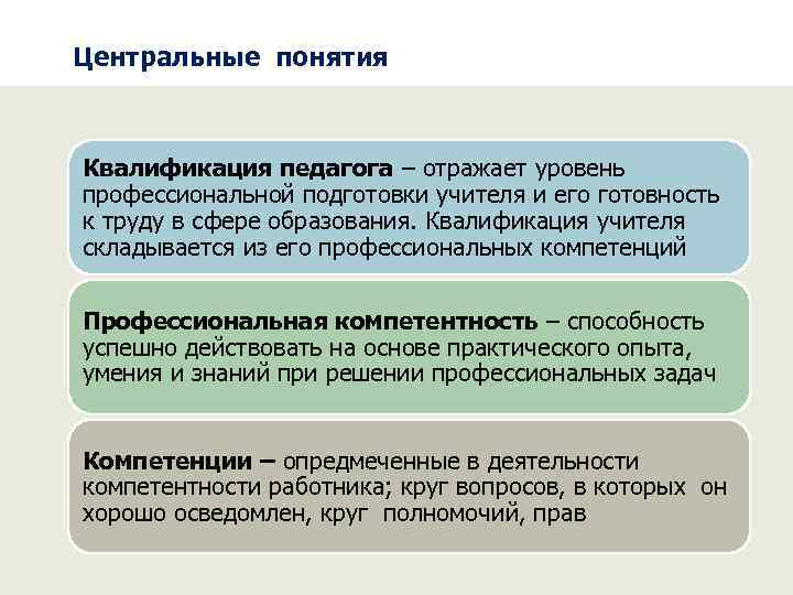  Центральные понятия Квалификация педагога – отражает уровень профессиональной подготовки учителя и его готовность
