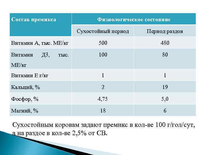 Состав премикса Физиологическое состояние Сухостойный период Период раздоя Витамин А, тыс. МЕ/кг 500 480