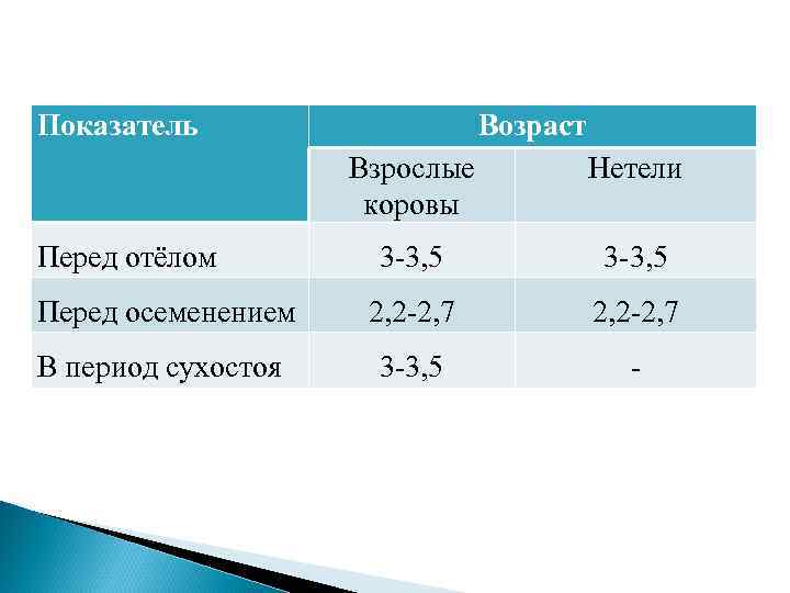 Показатель Возраст Взрослые коровы Нетели 3 -3, 5 Перед осеменением 2, 2 -2, 7