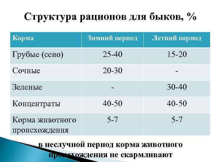 Структура рационов для быков, % Корма Зимний период Летний период Грубые (сено) 25 -40