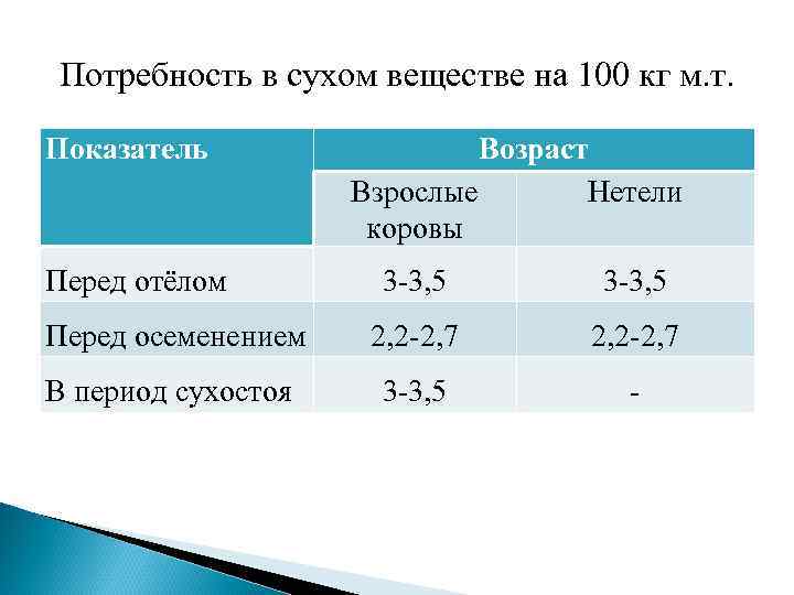 Потребность в сухом веществе на 100 кг м. т. Показатель Перед отёлом Возраст Взрослые