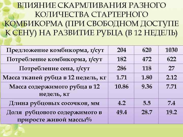 ВЛИЯНИЕ СКАРМЛИВАНИЯ РАЗНОГО КОЛИЧЕСТВА СТАРТЕРНОГО КОМБИКОРМА (ПРИ СВОБОДНОМ ДОСТУПЕ К СЕНУ) НА РАЗВИТИЕ РУБЦА