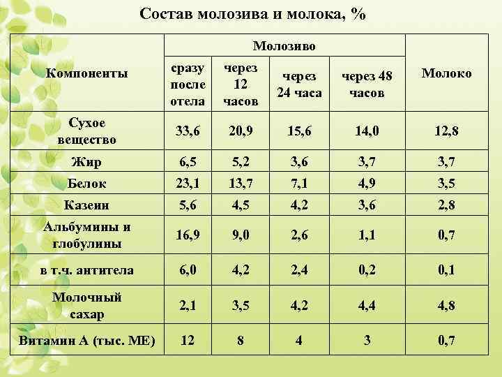 Какое количество молока