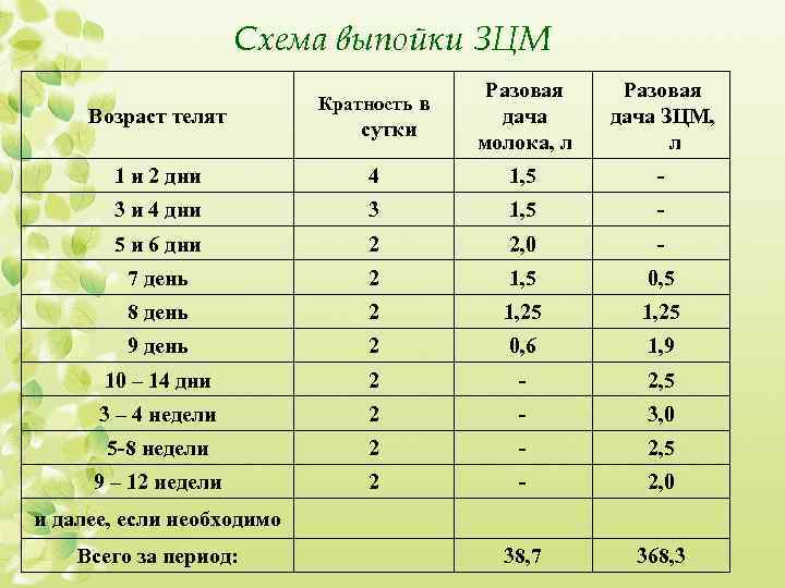 Схема выпойки козлят молоком по дням