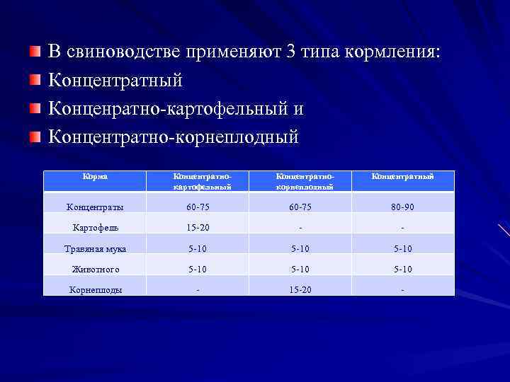 В свиноводстве применяют 3 типа кормления: Концентратный Конценратно картофельный и Концентратно корнеплодный Корма Концентратнокартофельный