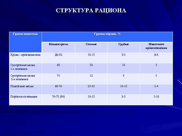 СТРУКТУРА РАЦИОНА Группа животных Группы кормов, % Концентраты Сочные Грубые Животного происхождения До 82