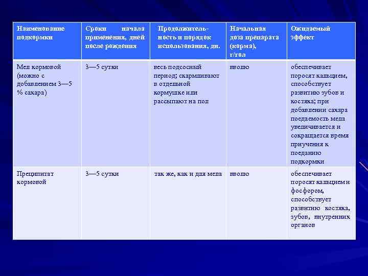 Наименование подкормки Сроки начала применения, дней после рождения Мел кормовой (можно с добавлением 3—