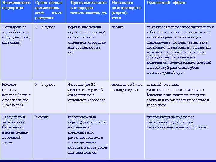 Наименование подкормки Сроки начала применения, дней после рождения Поджаренное зерно (ячменя, кукурузы, ржи, пшеницы)