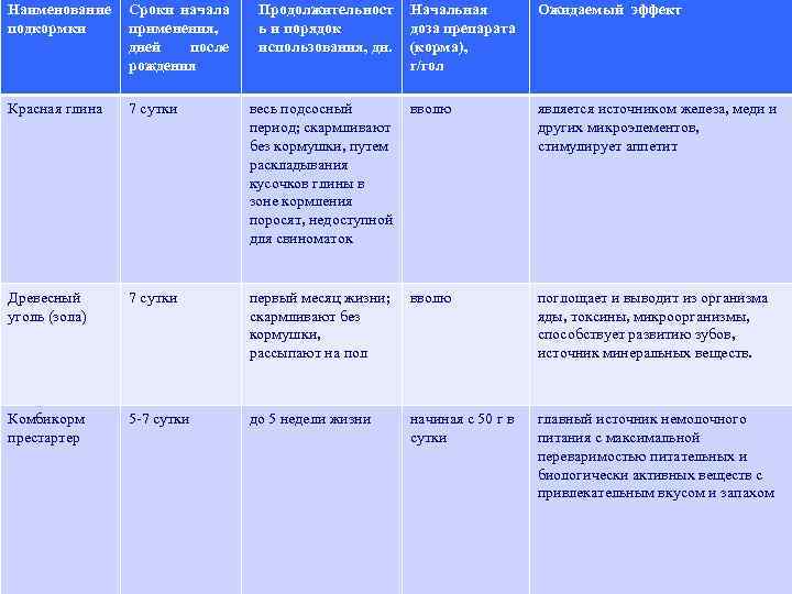 Наименование подкормки Сроки начала применения, дней после рождения Продолжительност ь и порядок использования, дн.