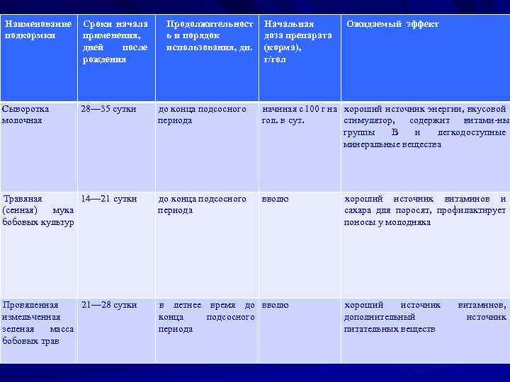 Наименование подкормки Сыворотка молочная Сроки начала применения, дней после рождения Продолжительност ь и порядок