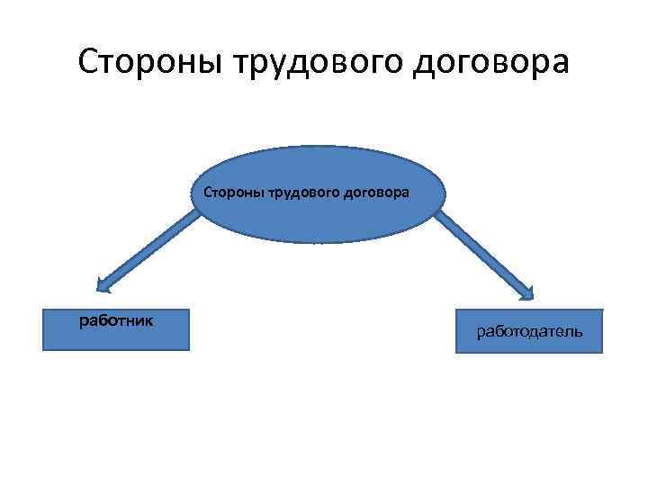 Стороны трудового договора работник работодатель 