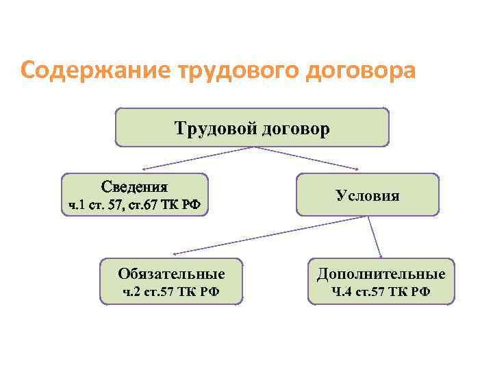 Содержание трудового договора Трудовой договор Сведения ч. 1 ст. 57, ст. 67 ТК РФ