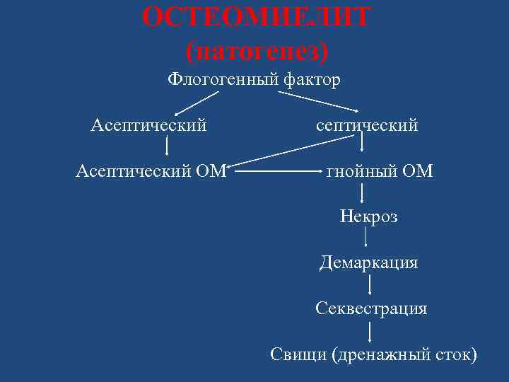 ОСТЕОМИЕЛИТ (патогенез) Флогогенный фактор Асептический септический Асептический ОМ гнойный ОМ Некроз Демаркация Секвестрация Свищи