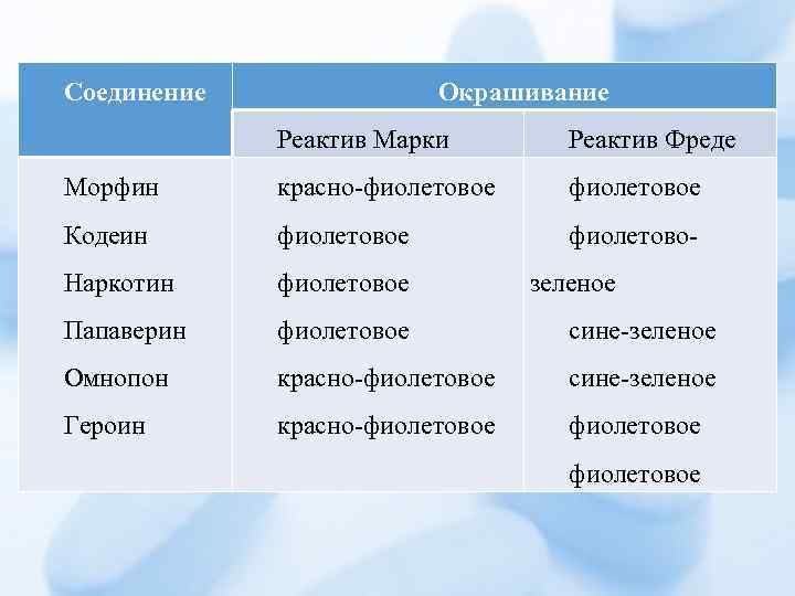 Соединение Окрашивание Реактив Марки Реактив Фреде Морфин красно-фиолетовое Кодеин фиолетовое фиолетово- Наркотин фиолетовое Папаверин