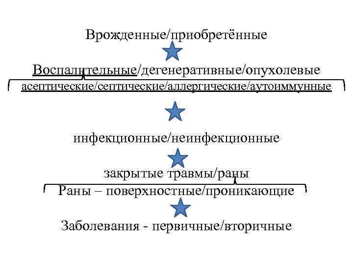 Врожденные/приобретённые Воспалительные/дегенеративные/опухолевые асептические/аллергические/аутоиммунные инфекционные/неинфекционные закрытые травмы/раны Раны – поверхностные/проникающие Заболевания - первичные/вторичные 