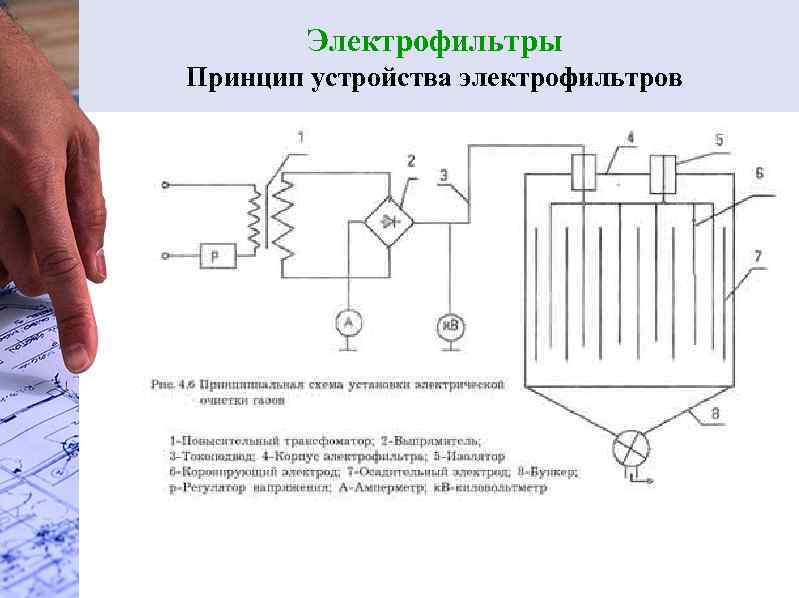 Электрофильтры Принцип устройства электрофильтров 