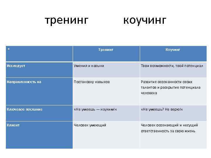 тренинг коучинг * Тренинг Коучинг Исследует Умения и навыки Твои возможности, твой потенциал Направленность