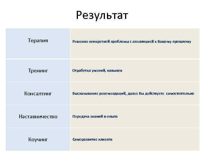 Результат терапии