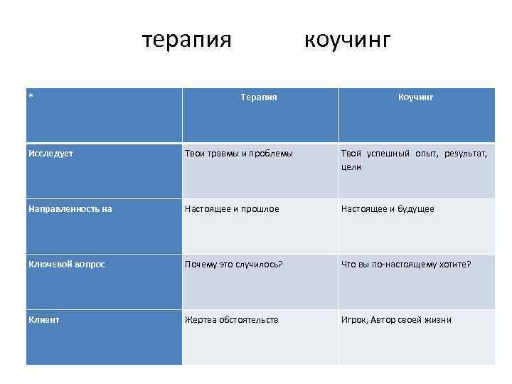 терапия коучинг * Терапия Коучинг Исследует Твои травмы и проблемы Твой успешный опыт, результат,