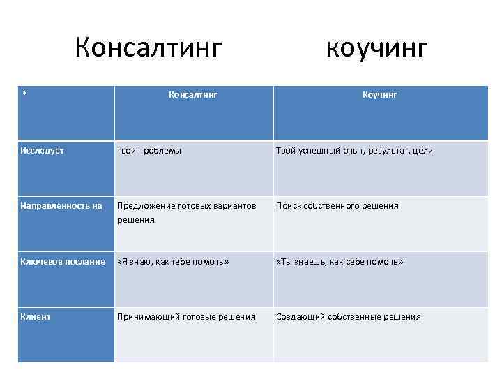 Консалтинг коучинг * Консалтинг Коучинг Исследует твои проблемы Твой успешный опыт, результат, цели Направленность