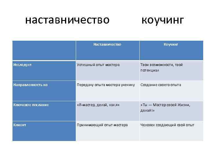 Качества наставника. Коучинг и наставничество. Сравнительная характеристика наставничества и коучинга.. Наставничества и менторства: сходство.