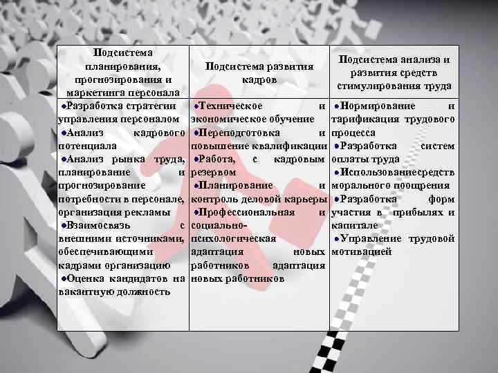 Подсистема планирования, прогнозирования и маркетинга персонала Разработка стратегии управления персоналом Анализ кадрового потенциала Анализ