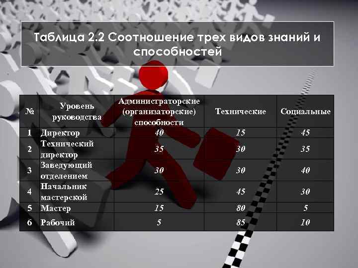 Таблица 2. 2 Соотношение трех видов знаний и способностей № Уровень руководства 1 Директор