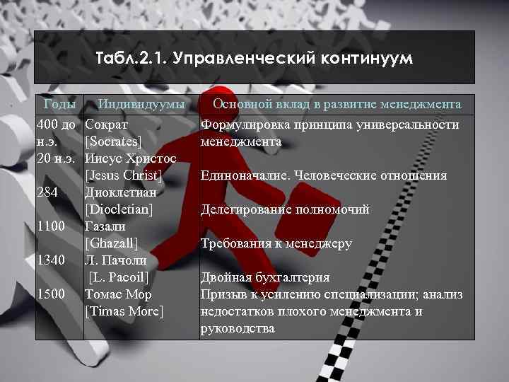 Табл. 2. 1. Управленческий континуум Годы Индивидуумы 400 до Сократ н. э. [Socrates] 20