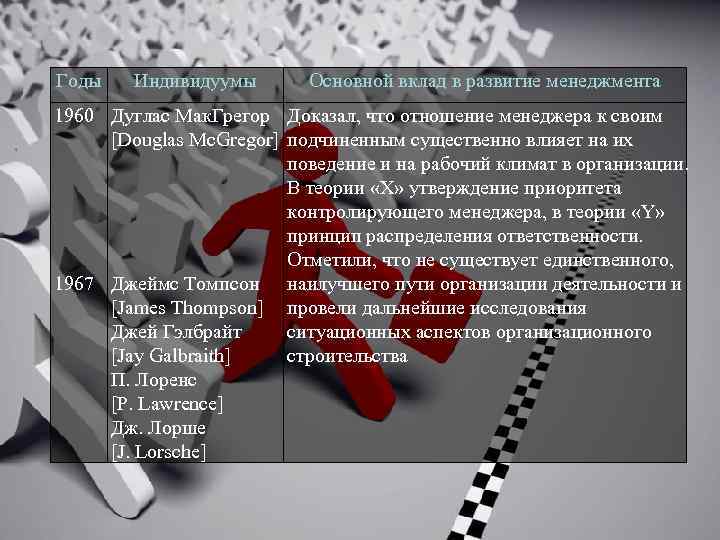 Годы Индивидуумы Основной вклад в развитие менеджмента 1960 Дуглас Мак. Грегор Доказал, что отношение