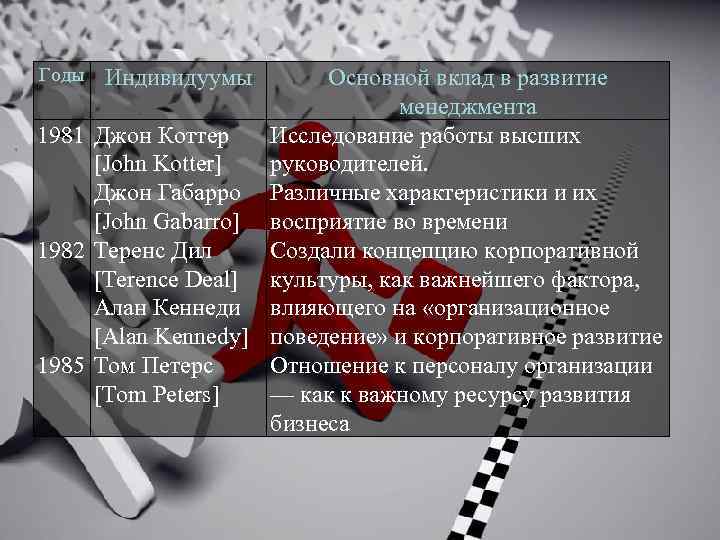 Годы Индивидуумы Основной вклад в развитие менеджмента 1981 Джон Коттер Исследование работы высших [John