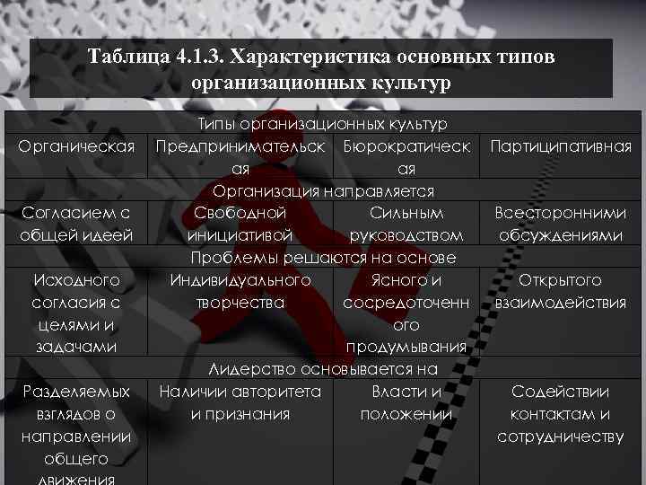 Таблица 4. 1. 3. Характеристика основных типов организационных культур Органическая Согласием с общей идеей