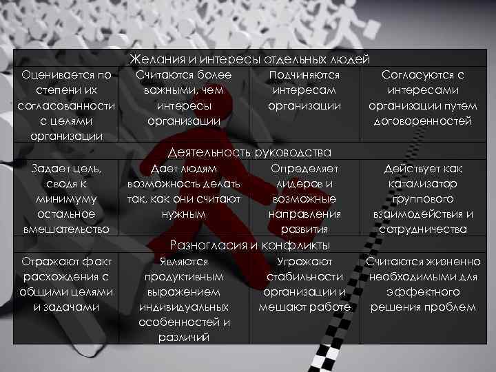 Желания и интересы отдельных людей Оценивается по степени их согласованности с целями организации Считаются