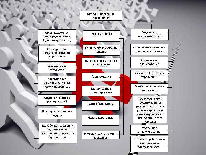 Методы управления персоналом Организационно распорядительные (административные) Экономические Социально психологические Формирование структуры органов управления Технико