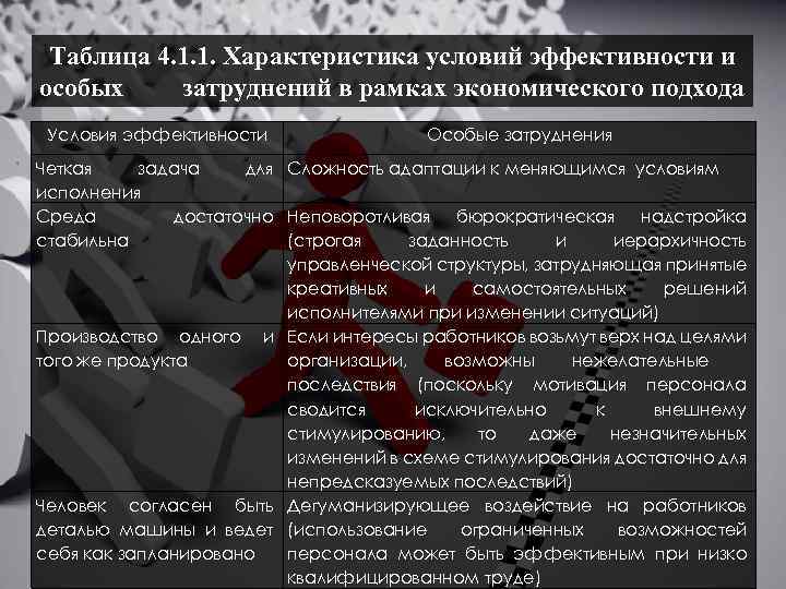 Таблица 4. 1. 1. Характеристика условий эффективности и особых затруднений в рамках экономического подхода