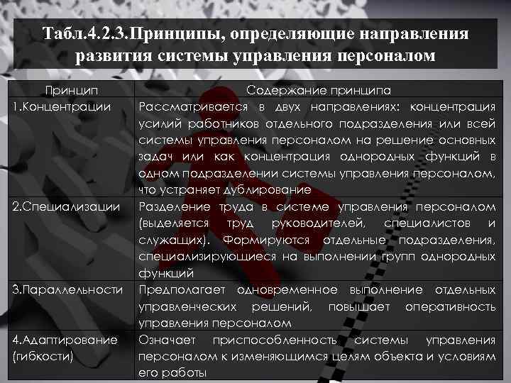 Табл. 4. 2. 3. Принципы, определяющие направления развития системы управления персоналом Принцип 1. Концентрации