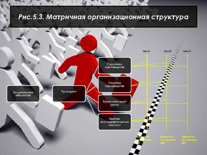 Рис. 5. 3. Матричная организационная структура Цель1 Цель2 Цель3 Серийное производство Опытное производство Акционерное