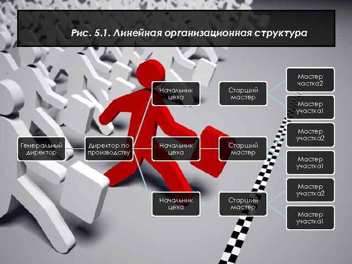 Рис. 5. 1. Линейная организационная структура Начальник цеха Генеральный директор Директор по производству Начальник