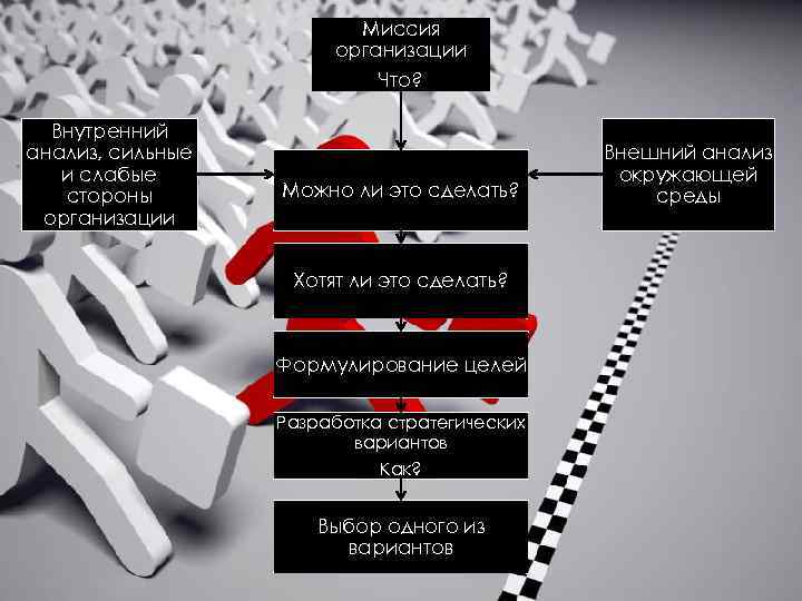 Миссия организации Что? Внутренний анализ, сильные и слабые стороны организации Можно ли это сделать?