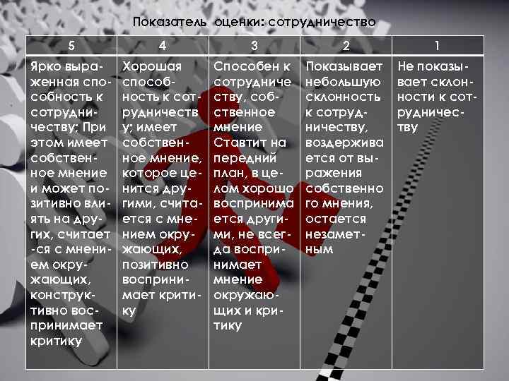 Показатель оценки: сотрудничество 5 4 3 2 1 Ярко выраженная способность к сотрудничеству; При