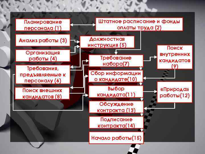 Планирование персонала (1) Анализ работы (3) Организация работы (4) Штатное расписание и фонды оплаты